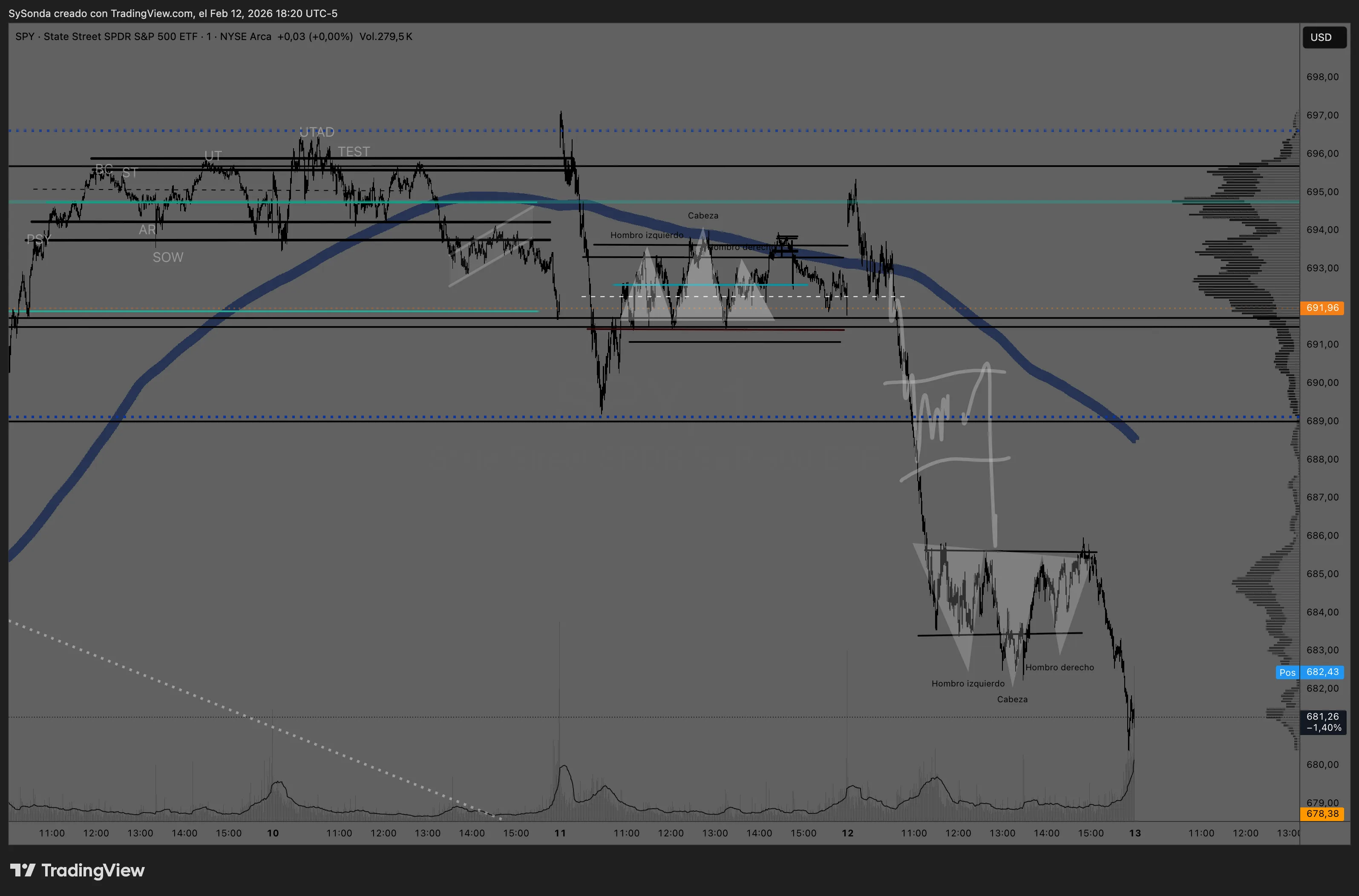 SPY chart con Filtro 600 y anotaciones Wyckoff